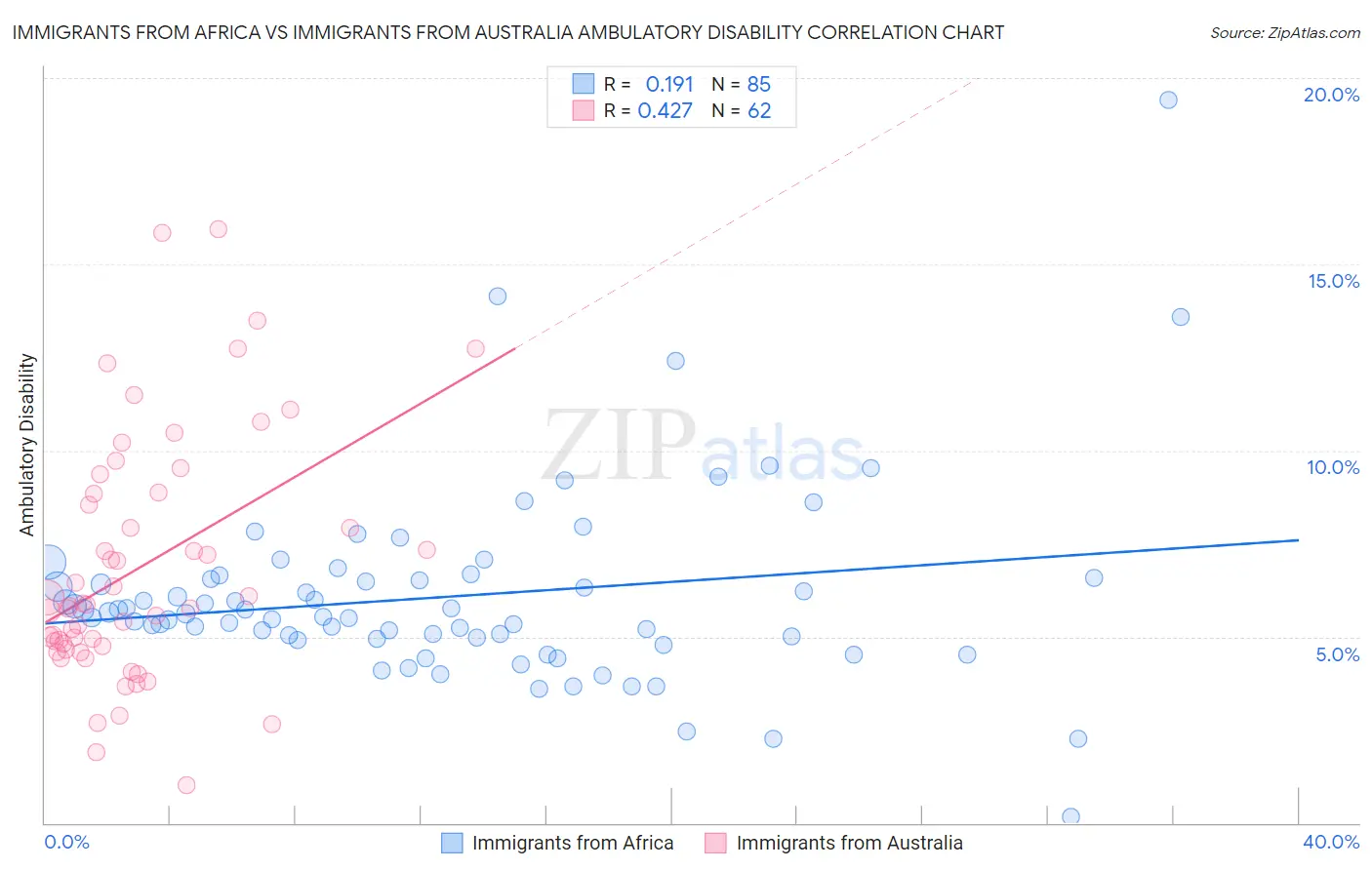 Immigrants from Africa vs Immigrants from Australia Ambulatory Disability