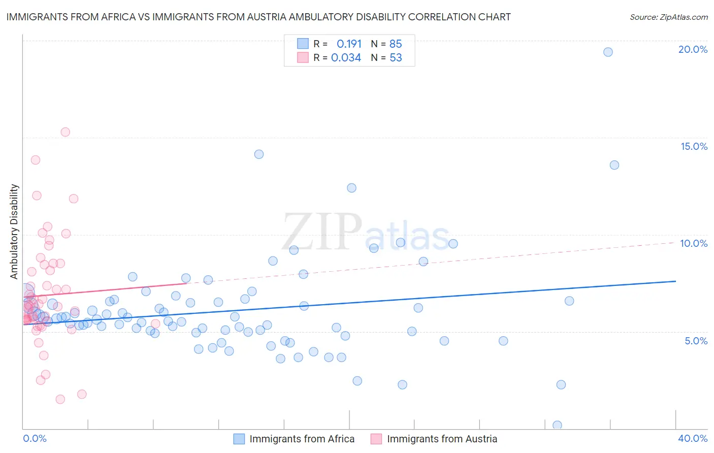Immigrants from Africa vs Immigrants from Austria Ambulatory Disability