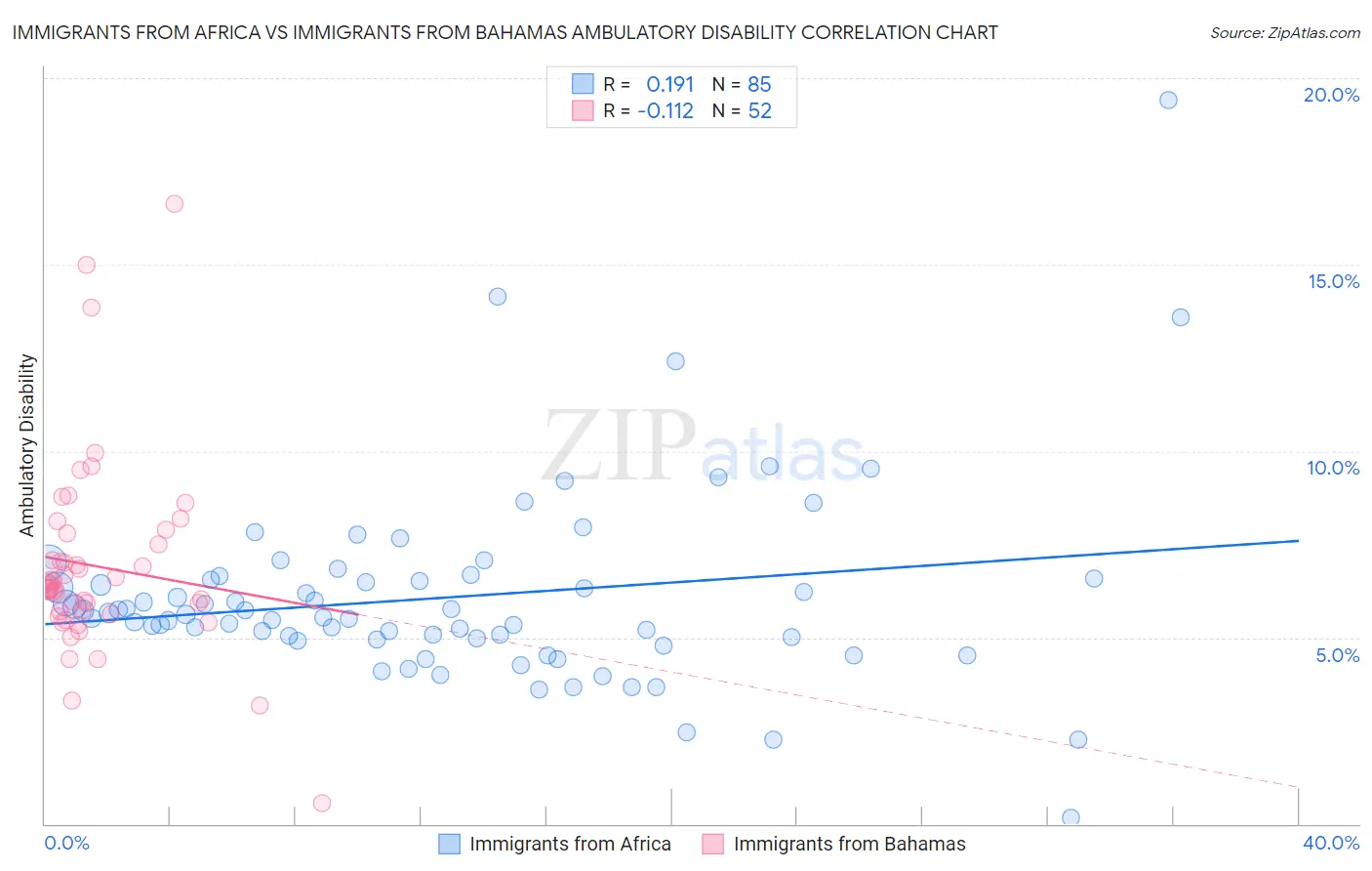 Immigrants from Africa vs Immigrants from Bahamas Ambulatory Disability