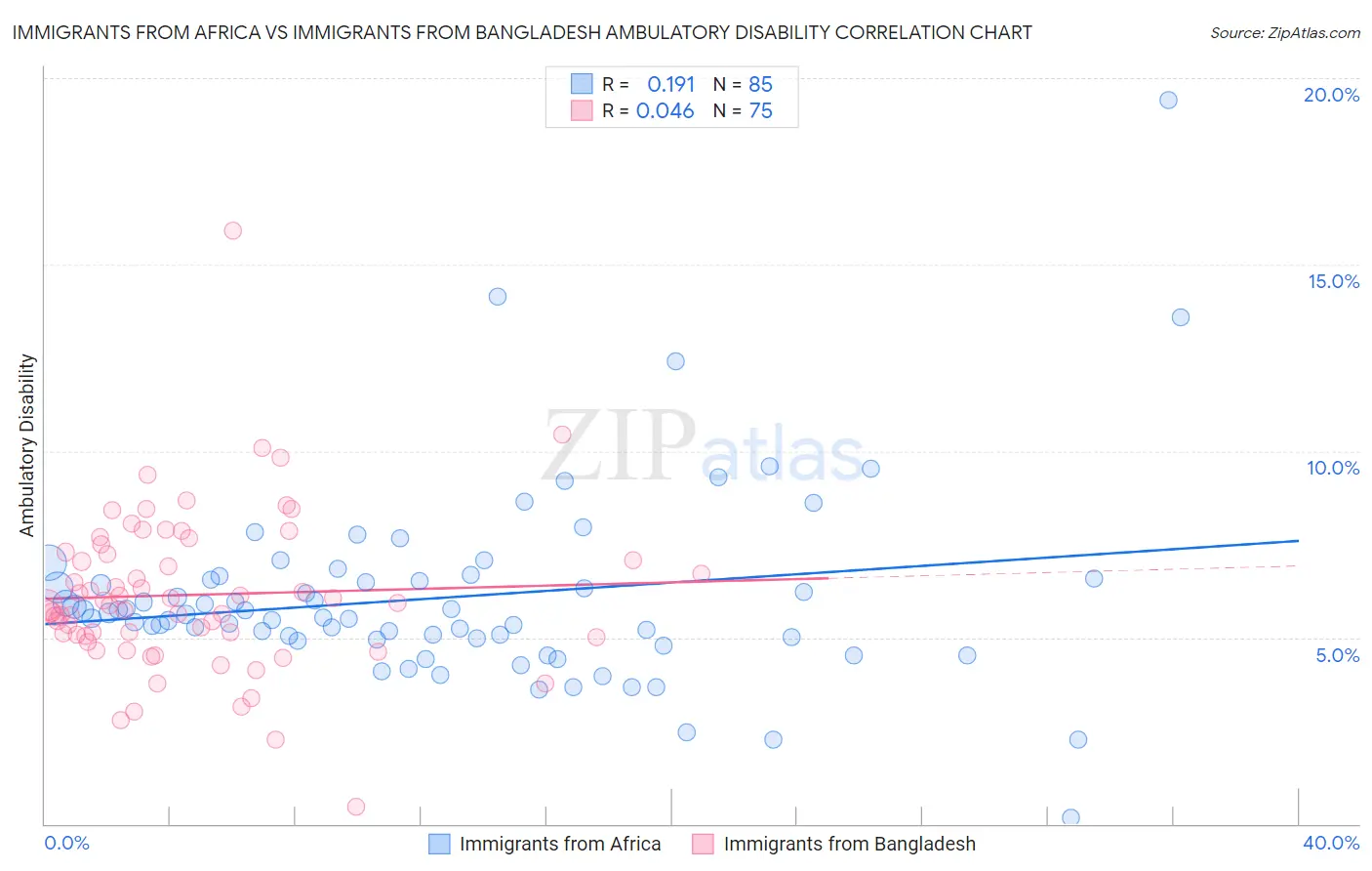 Immigrants from Africa vs Immigrants from Bangladesh Ambulatory Disability