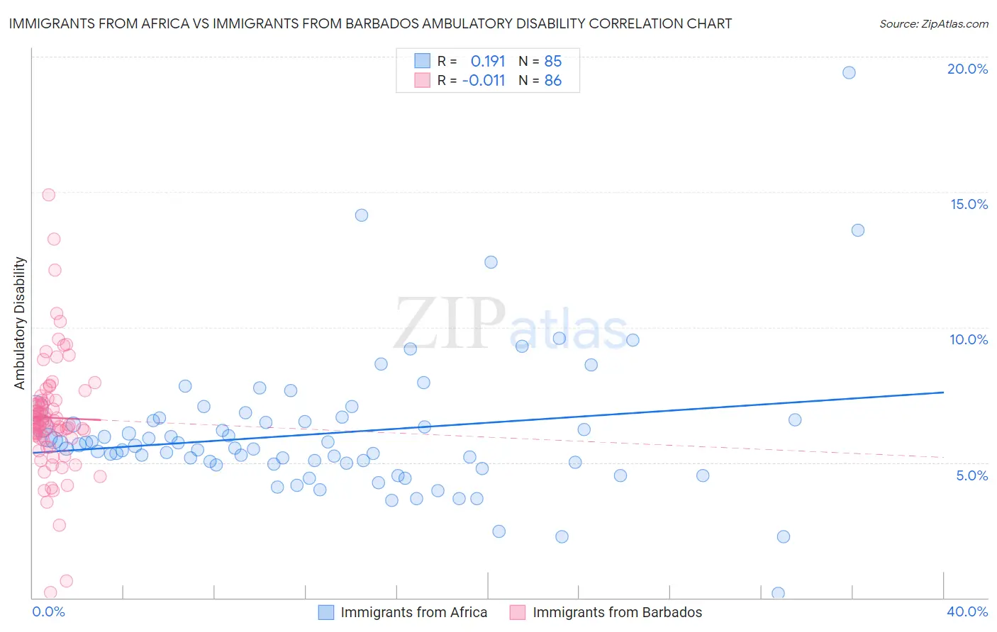 Immigrants from Africa vs Immigrants from Barbados Ambulatory Disability