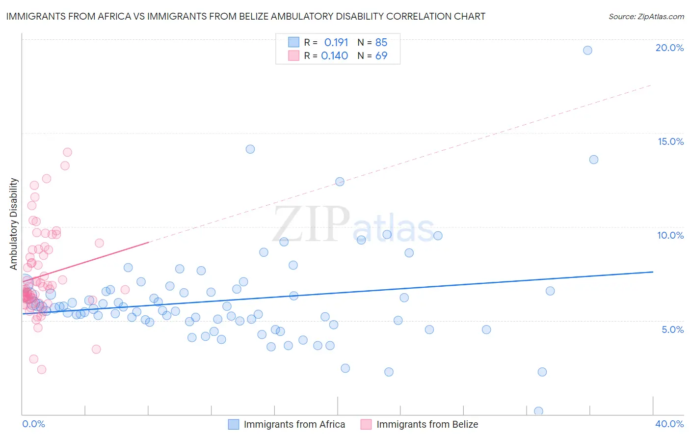 Immigrants from Africa vs Immigrants from Belize Ambulatory Disability
