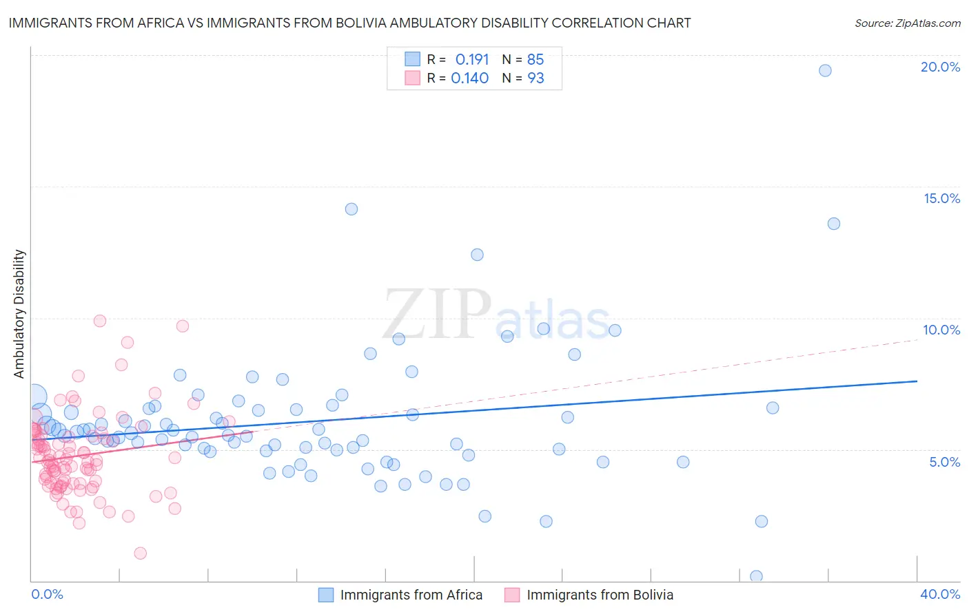 Immigrants from Africa vs Immigrants from Bolivia Ambulatory Disability