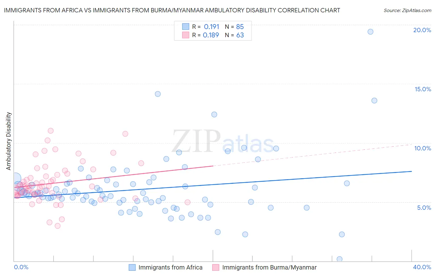 Immigrants from Africa vs Immigrants from Burma/Myanmar Ambulatory Disability