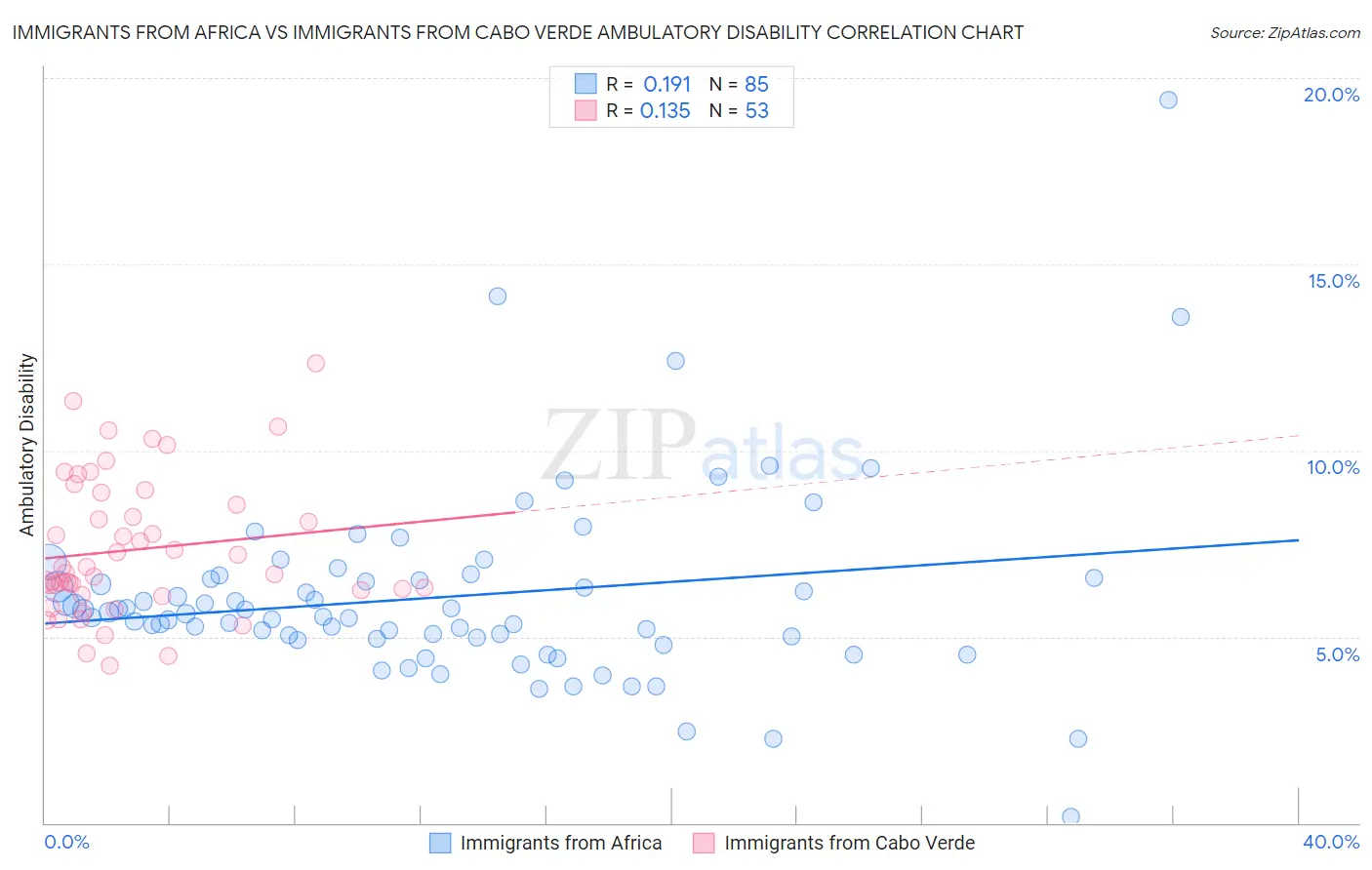 Immigrants from Africa vs Immigrants from Cabo Verde Ambulatory Disability