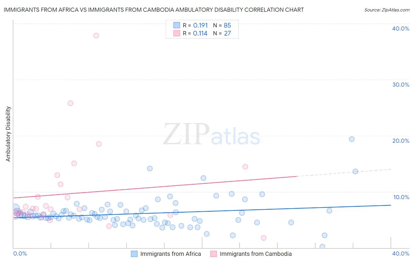 Immigrants from Africa vs Immigrants from Cambodia Ambulatory Disability