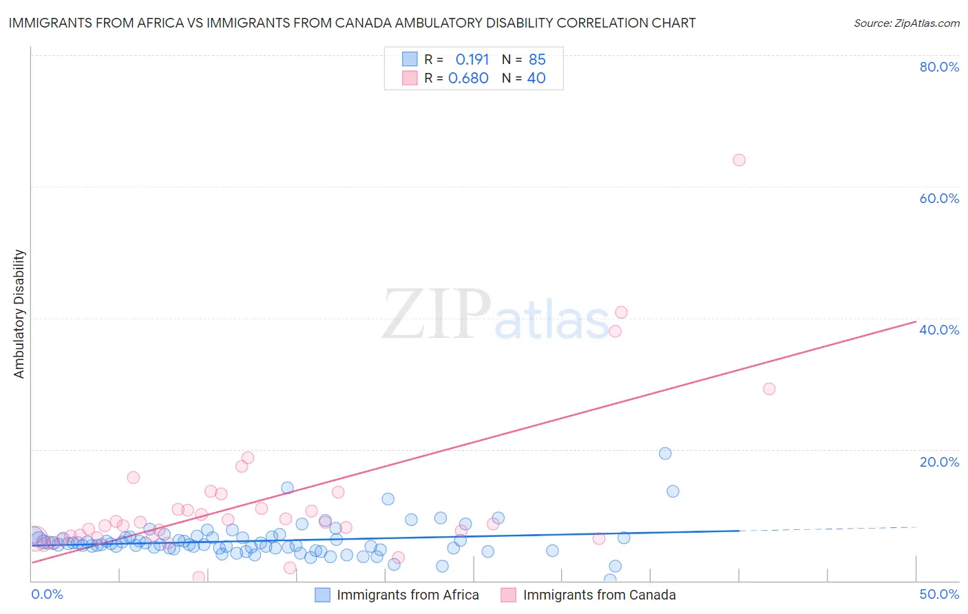 Immigrants from Africa vs Immigrants from Canada Ambulatory Disability
