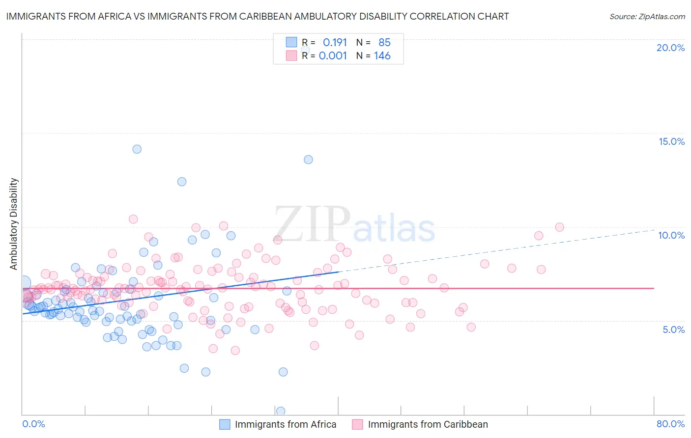 Immigrants from Africa vs Immigrants from Caribbean Ambulatory Disability