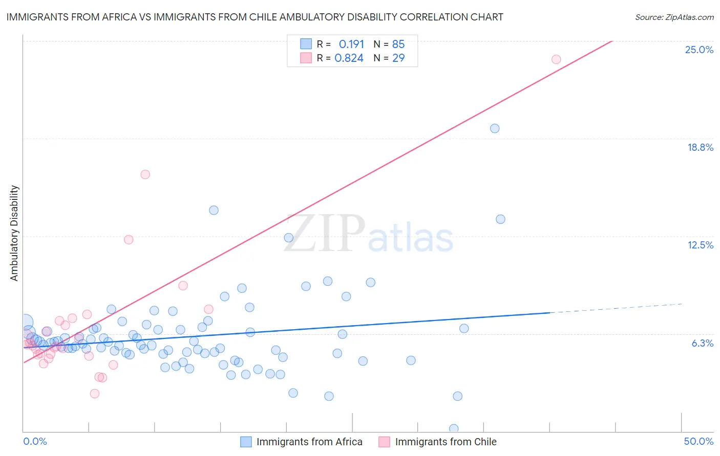 Immigrants from Africa vs Immigrants from Chile Ambulatory Disability