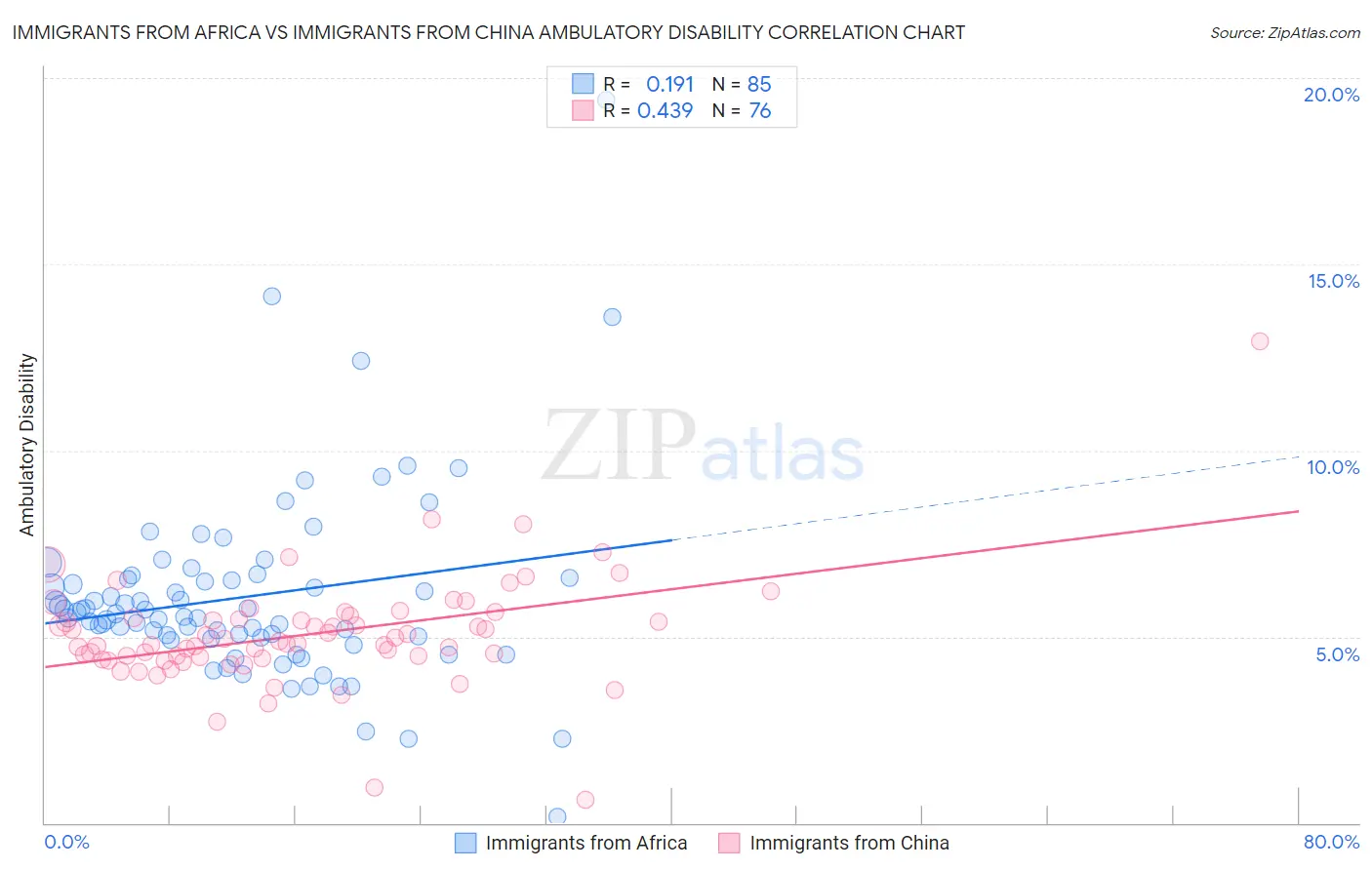 Immigrants from Africa vs Immigrants from China Ambulatory Disability