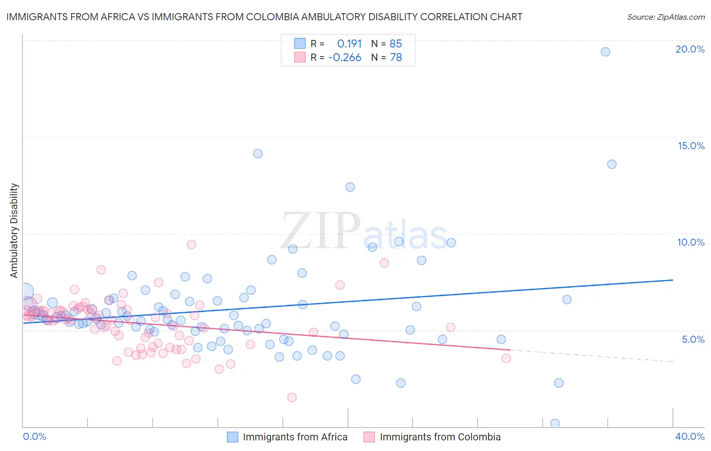 Immigrants from Africa vs Immigrants from Colombia Ambulatory Disability