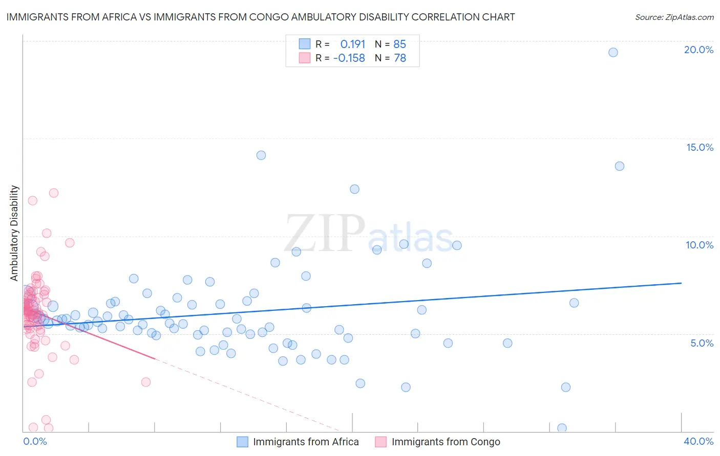 Immigrants from Africa vs Immigrants from Congo Ambulatory Disability