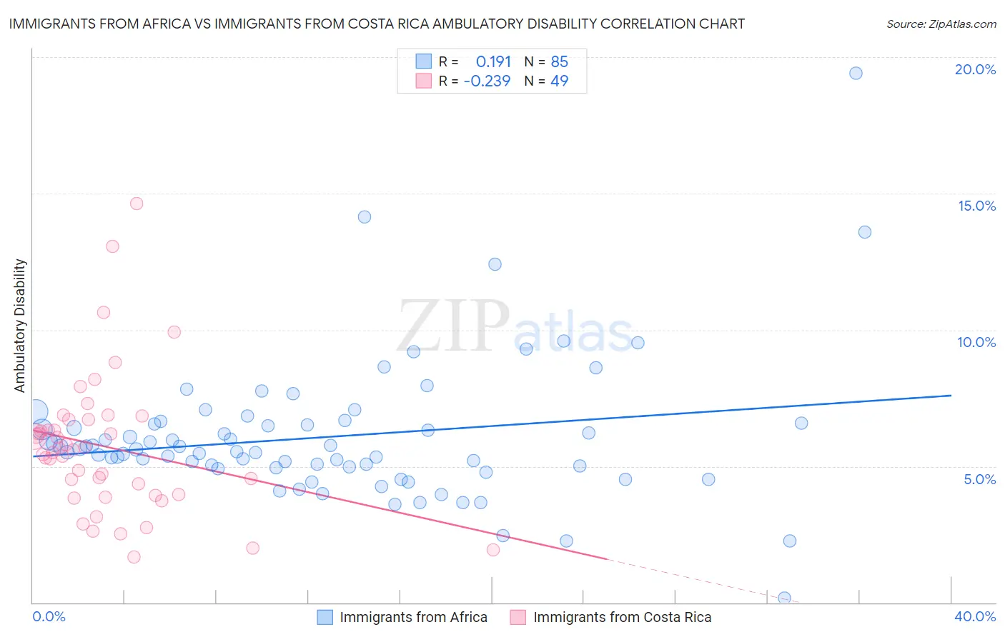 Immigrants from Africa vs Immigrants from Costa Rica Ambulatory Disability