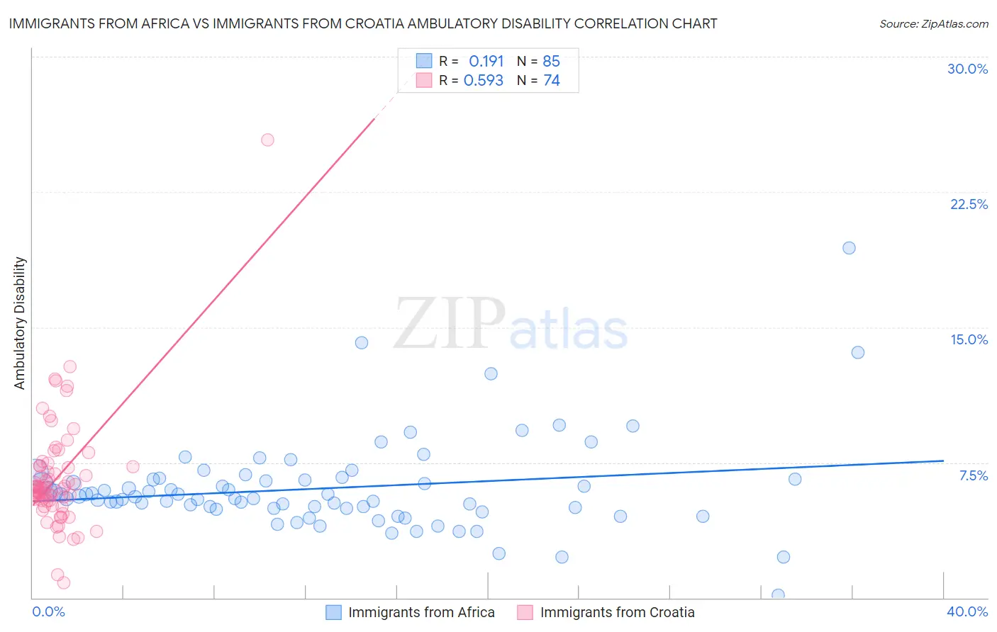 Immigrants from Africa vs Immigrants from Croatia Ambulatory Disability
