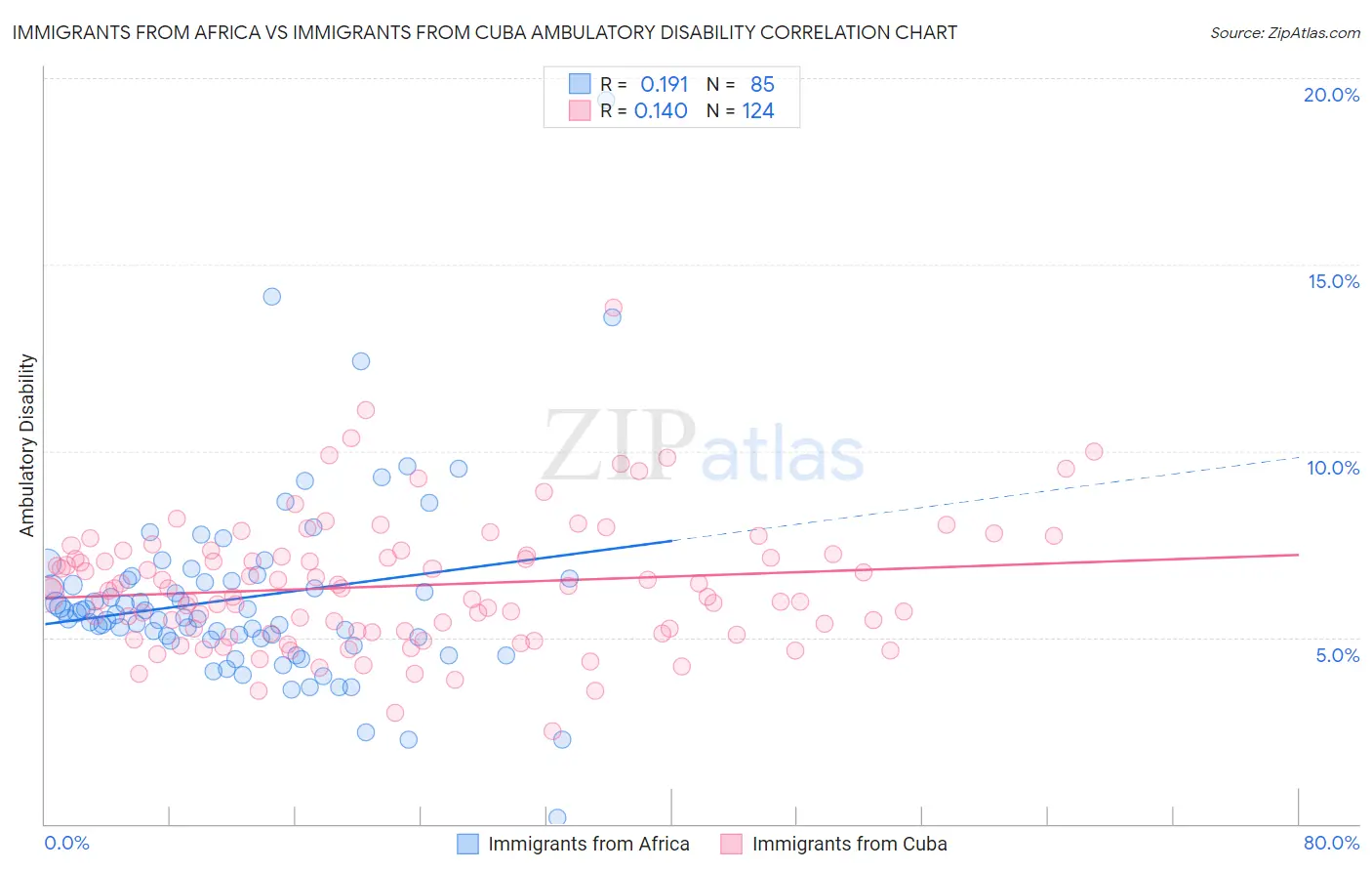 Immigrants from Africa vs Immigrants from Cuba Ambulatory Disability