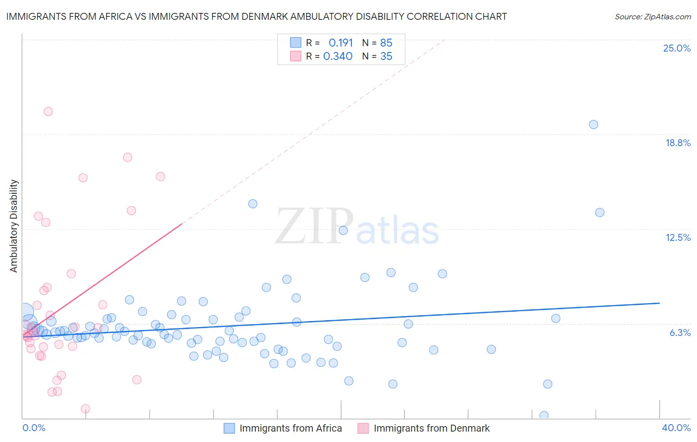 Immigrants from Africa vs Immigrants from Denmark Ambulatory Disability