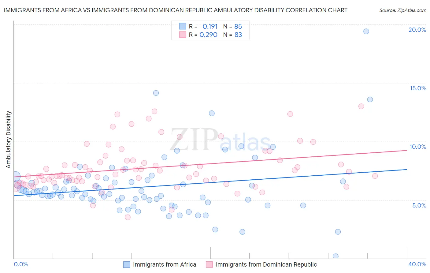 Immigrants from Africa vs Immigrants from Dominican Republic Ambulatory Disability
