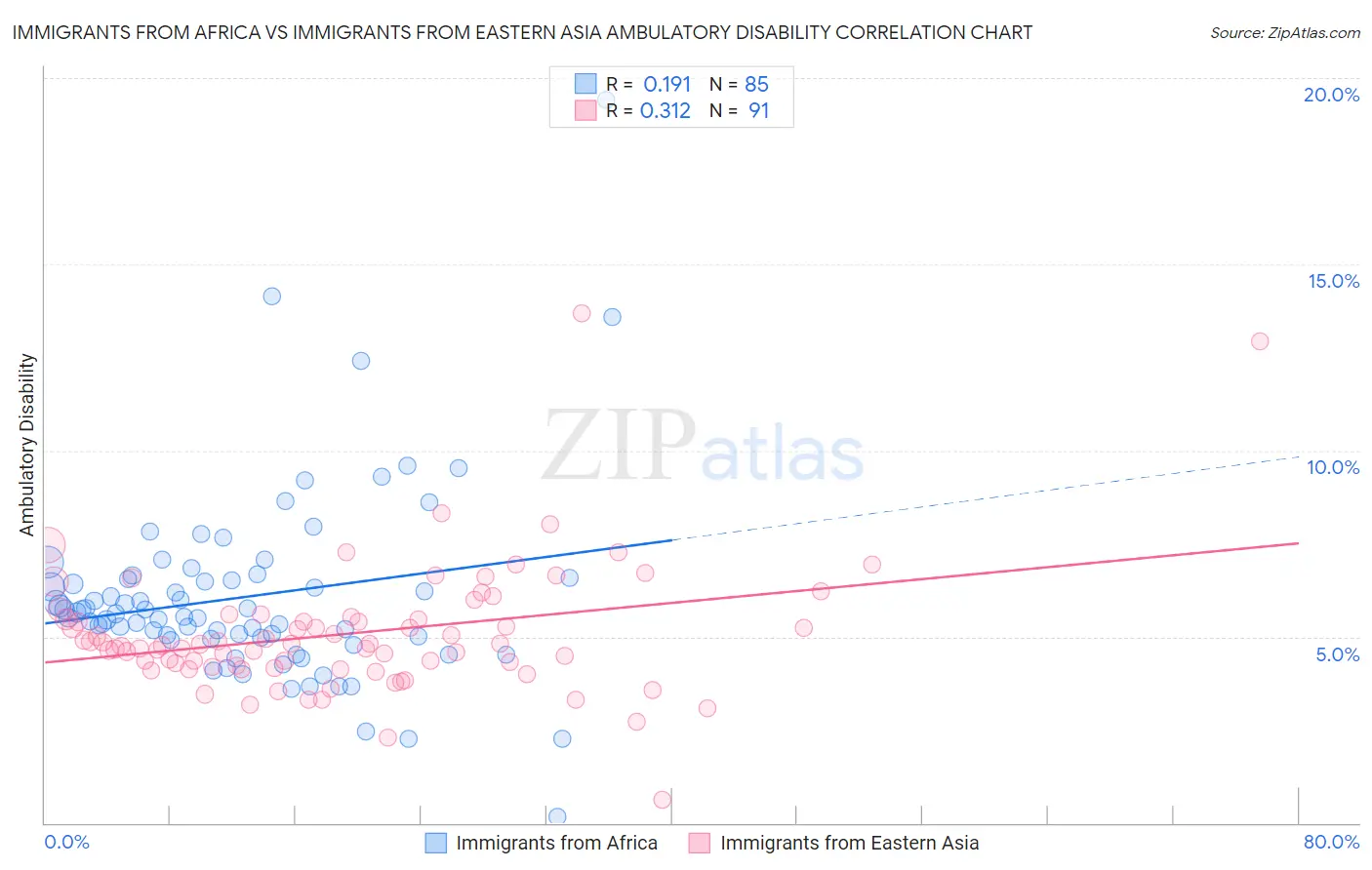 Immigrants from Africa vs Immigrants from Eastern Asia Ambulatory Disability