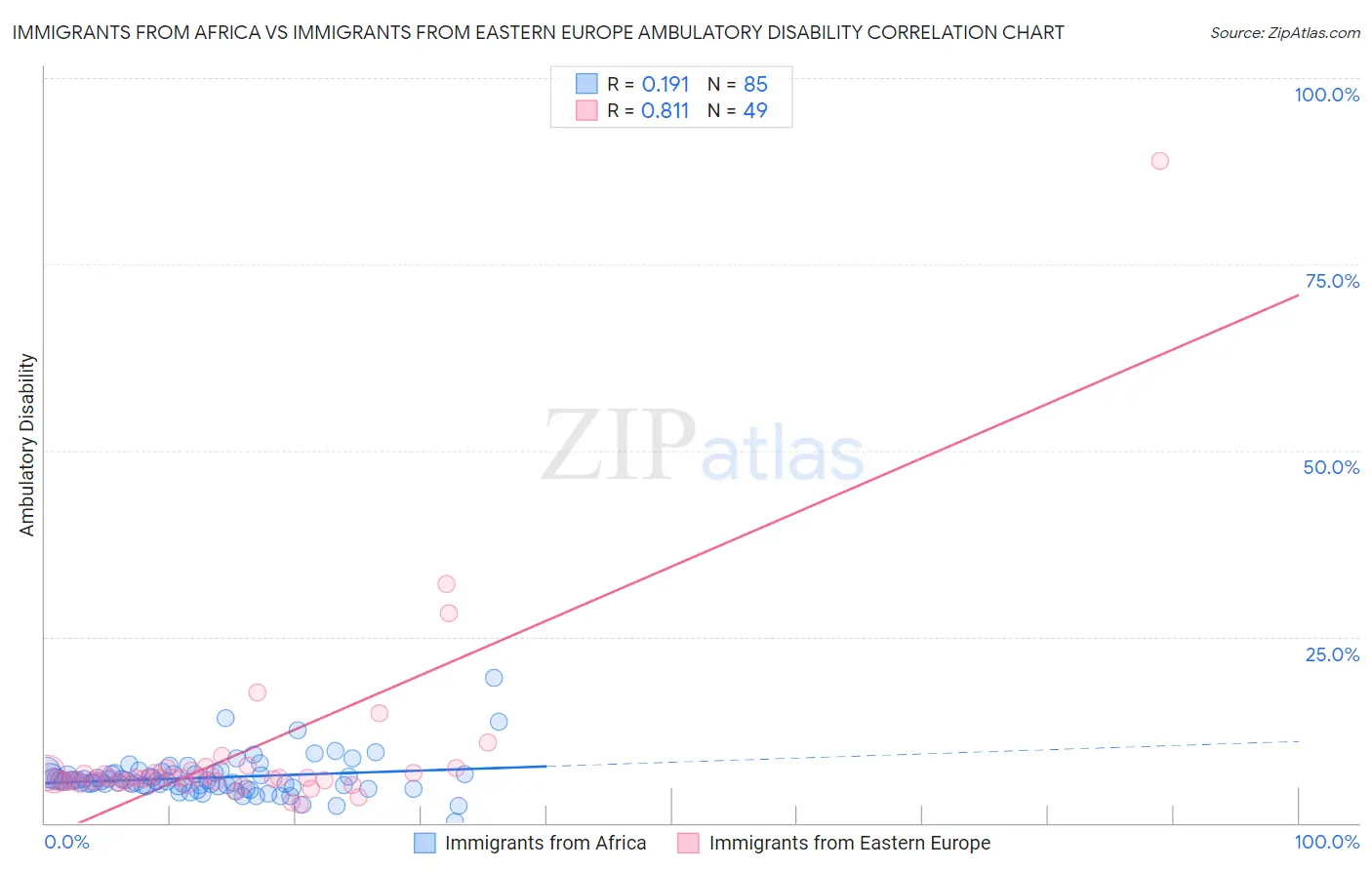Immigrants from Africa vs Immigrants from Eastern Europe Ambulatory Disability