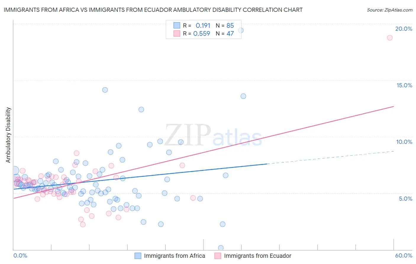 Immigrants from Africa vs Immigrants from Ecuador Ambulatory Disability