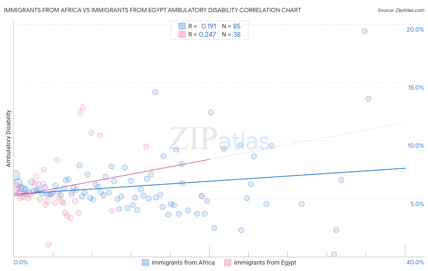 Immigrants from Africa vs Immigrants from Egypt Ambulatory Disability