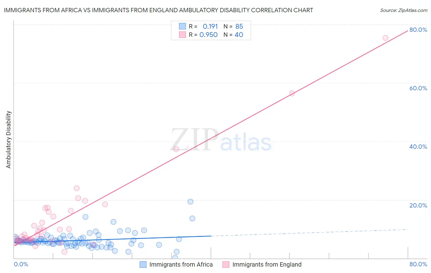 Immigrants from Africa vs Immigrants from England Ambulatory Disability