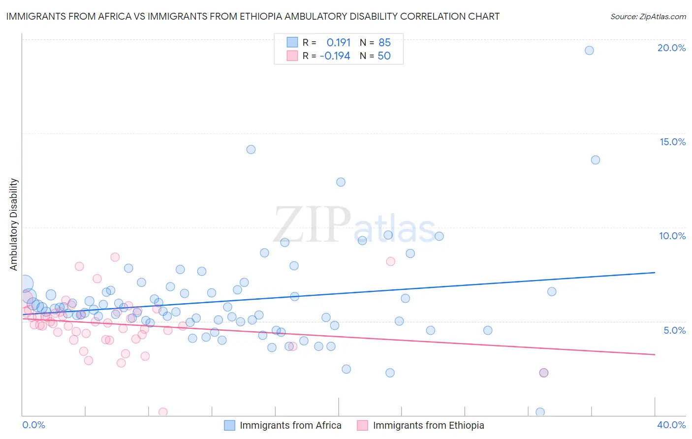 Immigrants from Africa vs Immigrants from Ethiopia Ambulatory Disability