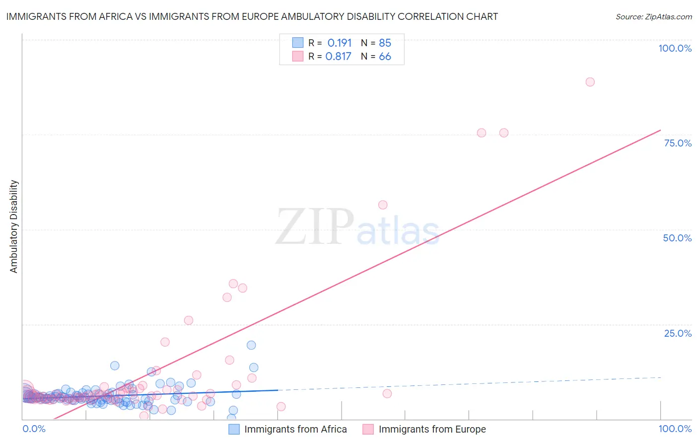 Immigrants from Africa vs Immigrants from Europe Ambulatory Disability