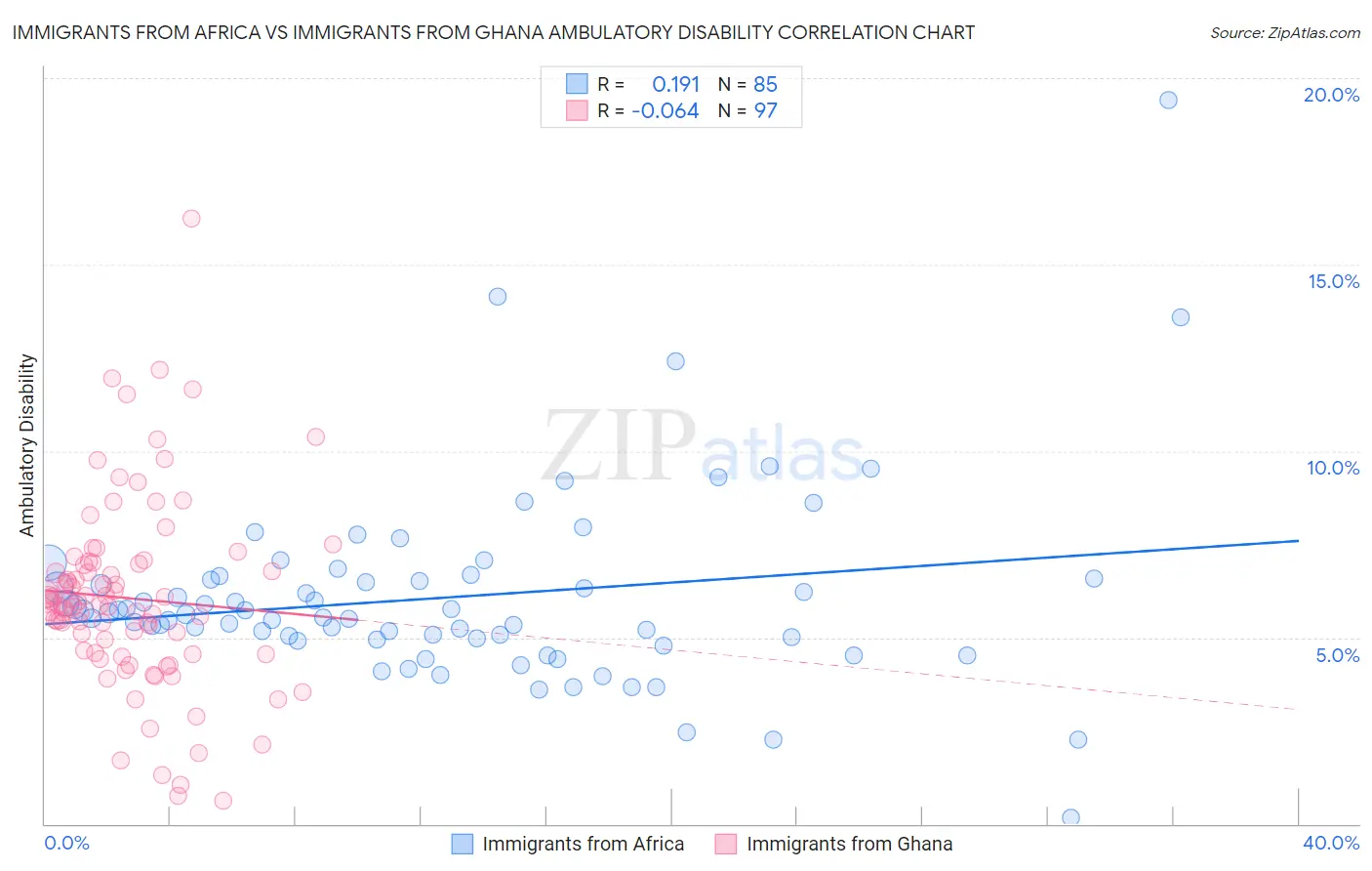 Immigrants from Africa vs Immigrants from Ghana Ambulatory Disability
