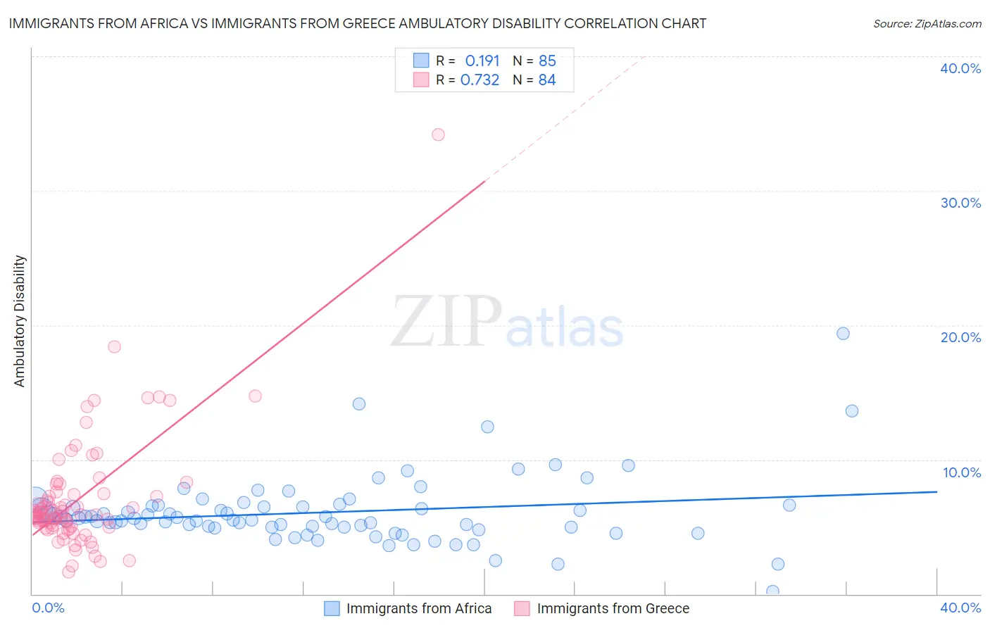 Immigrants from Africa vs Immigrants from Greece Ambulatory Disability