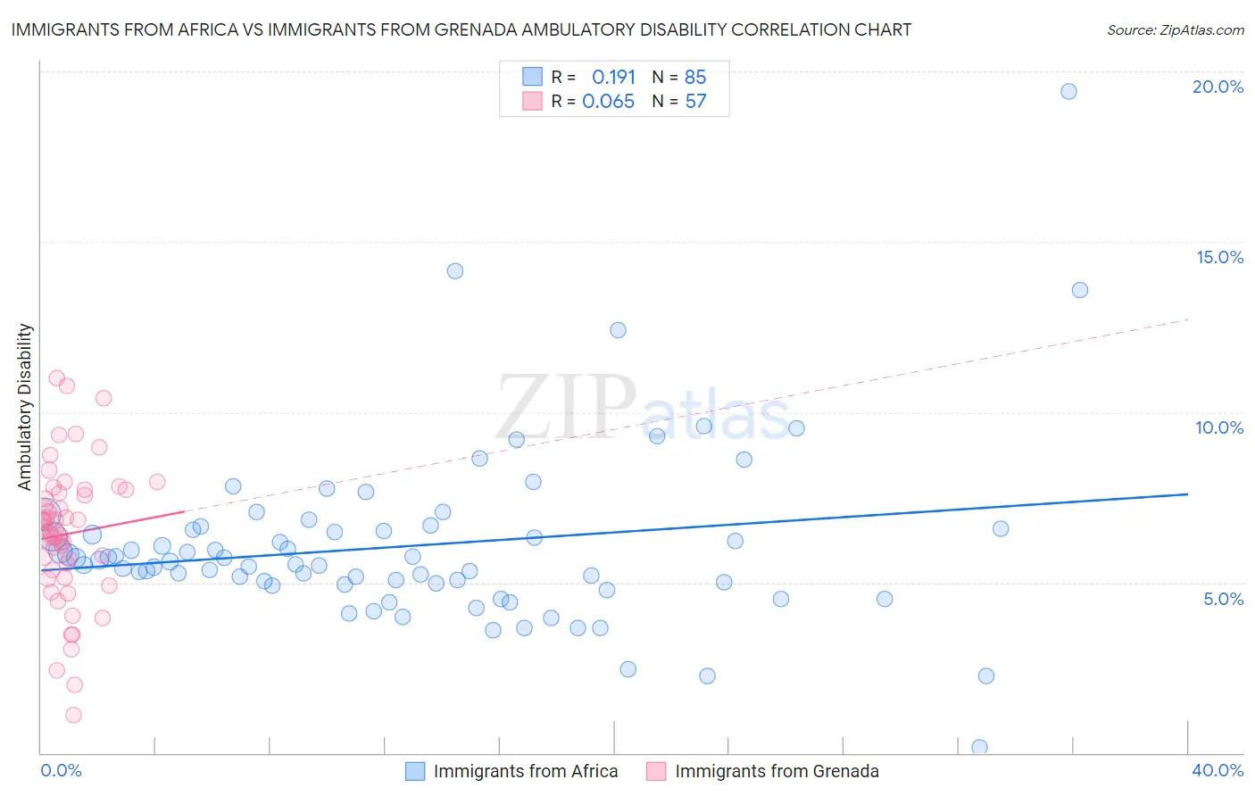 Immigrants from Africa vs Immigrants from Grenada Ambulatory Disability