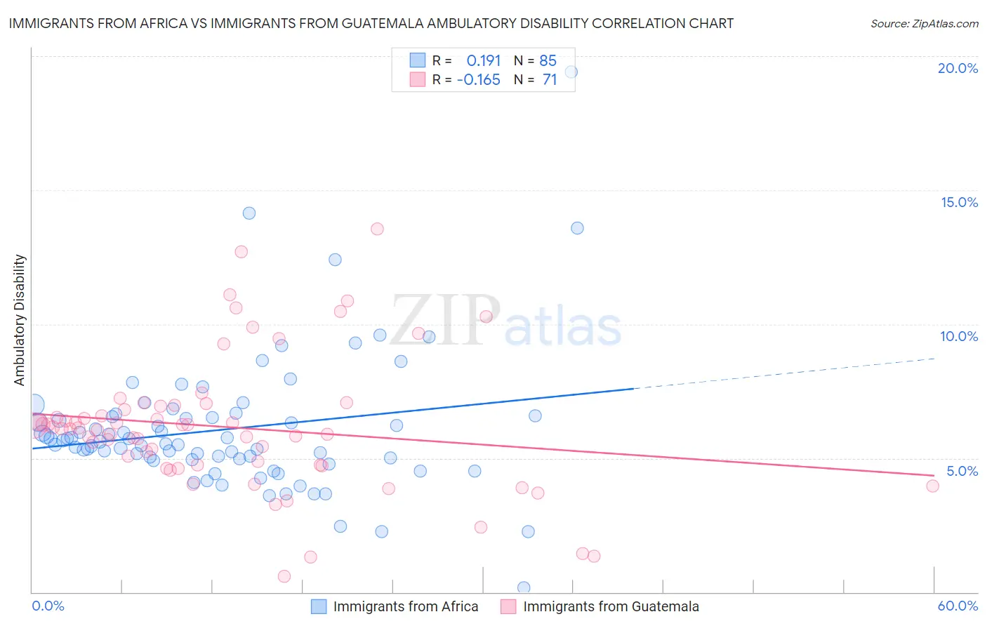 Immigrants from Africa vs Immigrants from Guatemala Ambulatory Disability