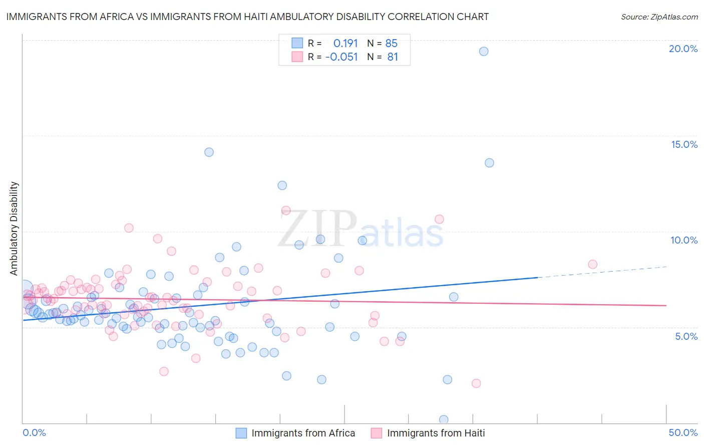 Immigrants from Africa vs Immigrants from Haiti Ambulatory Disability