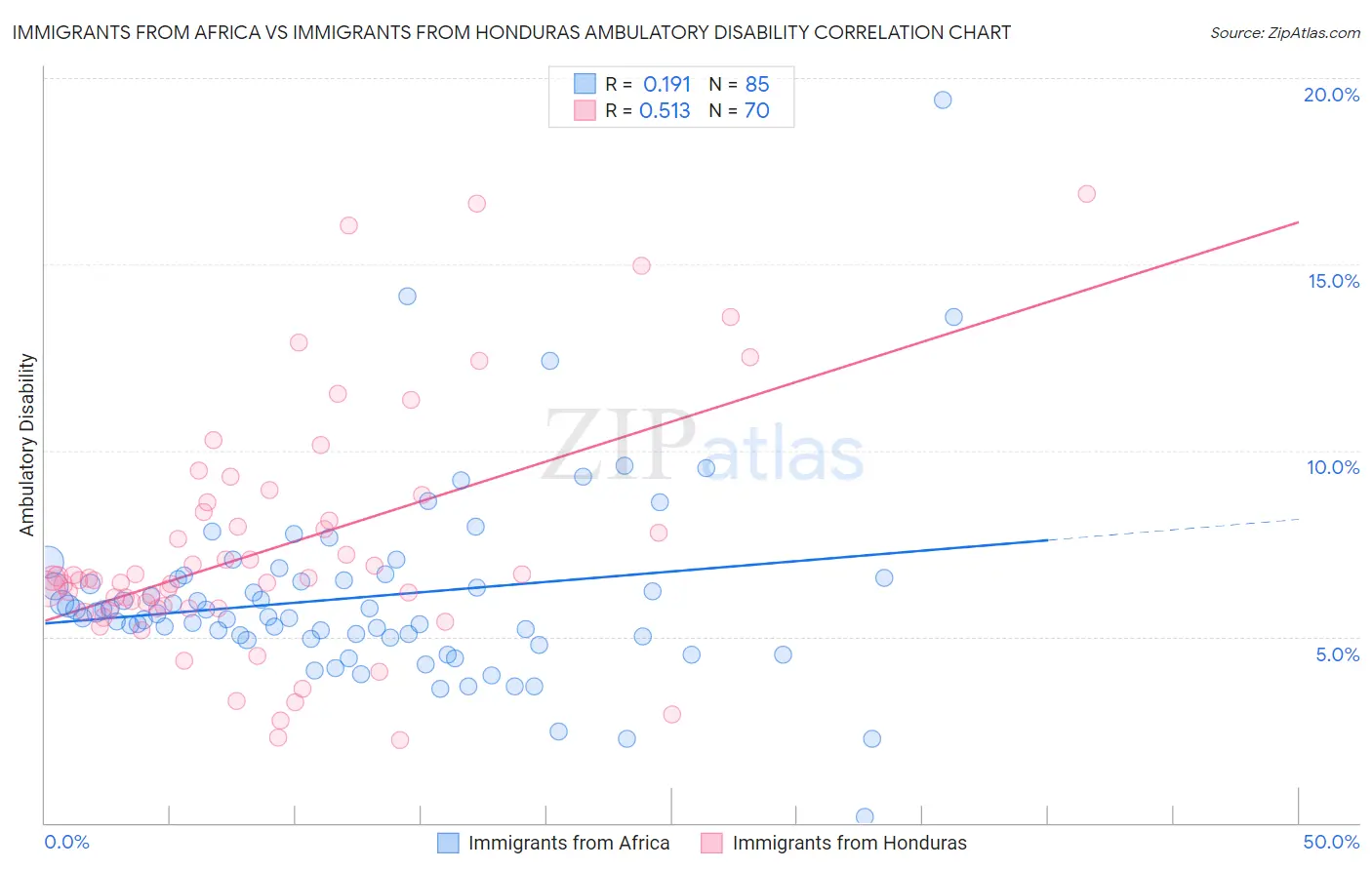 Immigrants from Africa vs Immigrants from Honduras Ambulatory Disability