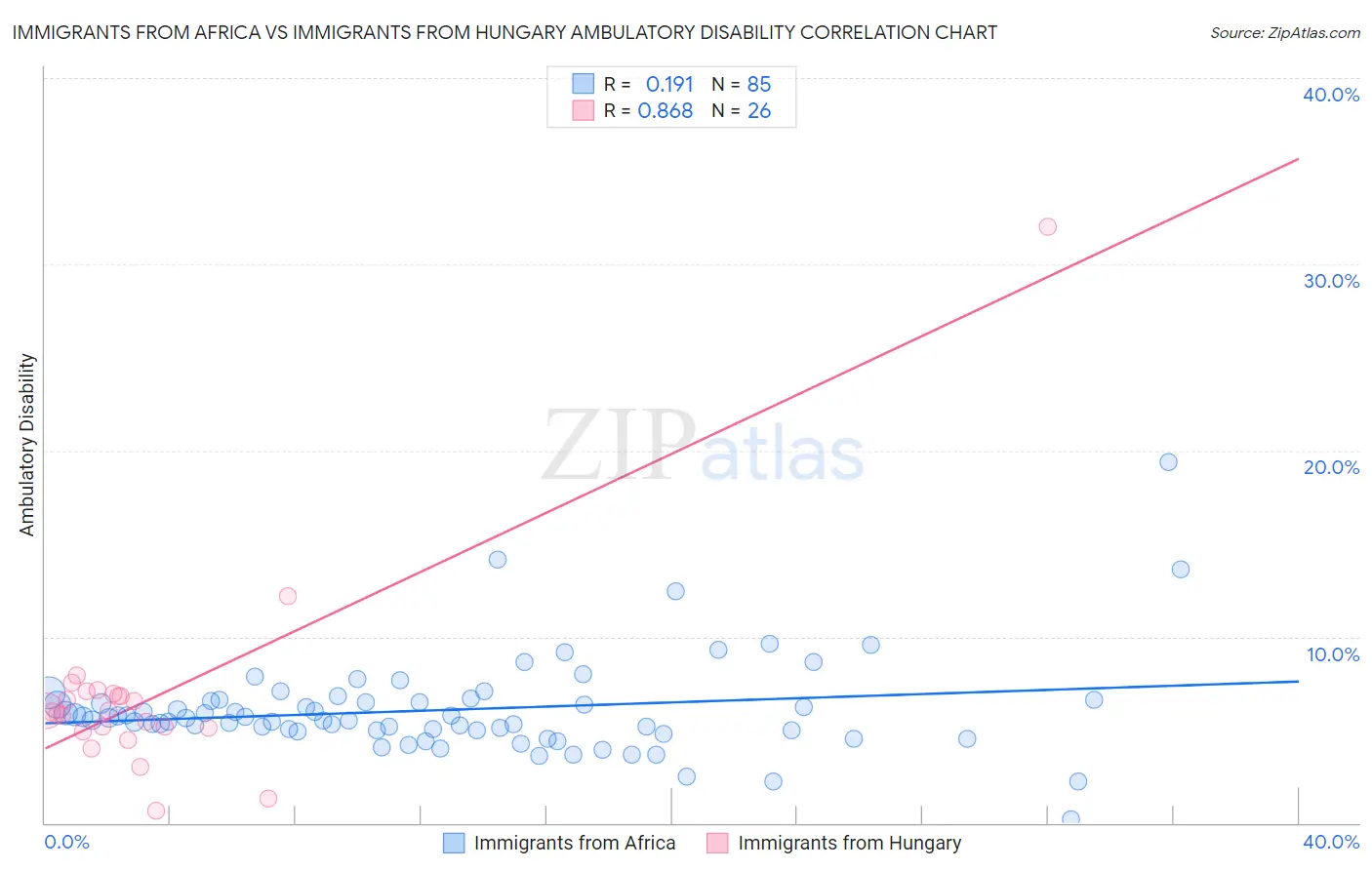 Immigrants from Africa vs Immigrants from Hungary Ambulatory Disability