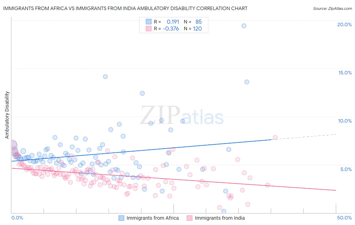 Immigrants from Africa vs Immigrants from India Ambulatory Disability