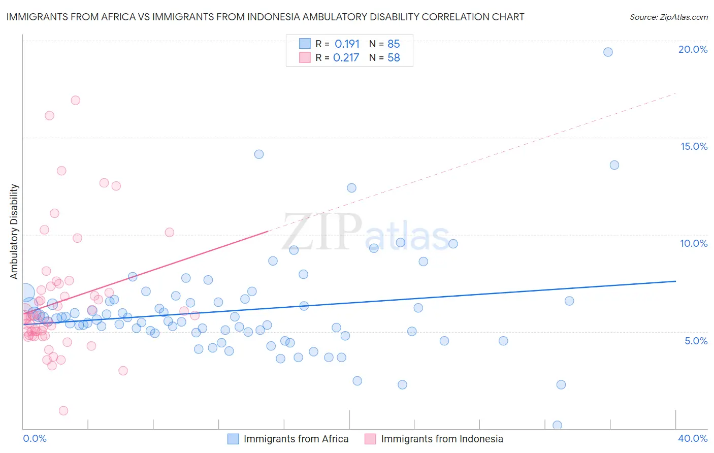 Immigrants from Africa vs Immigrants from Indonesia Ambulatory Disability