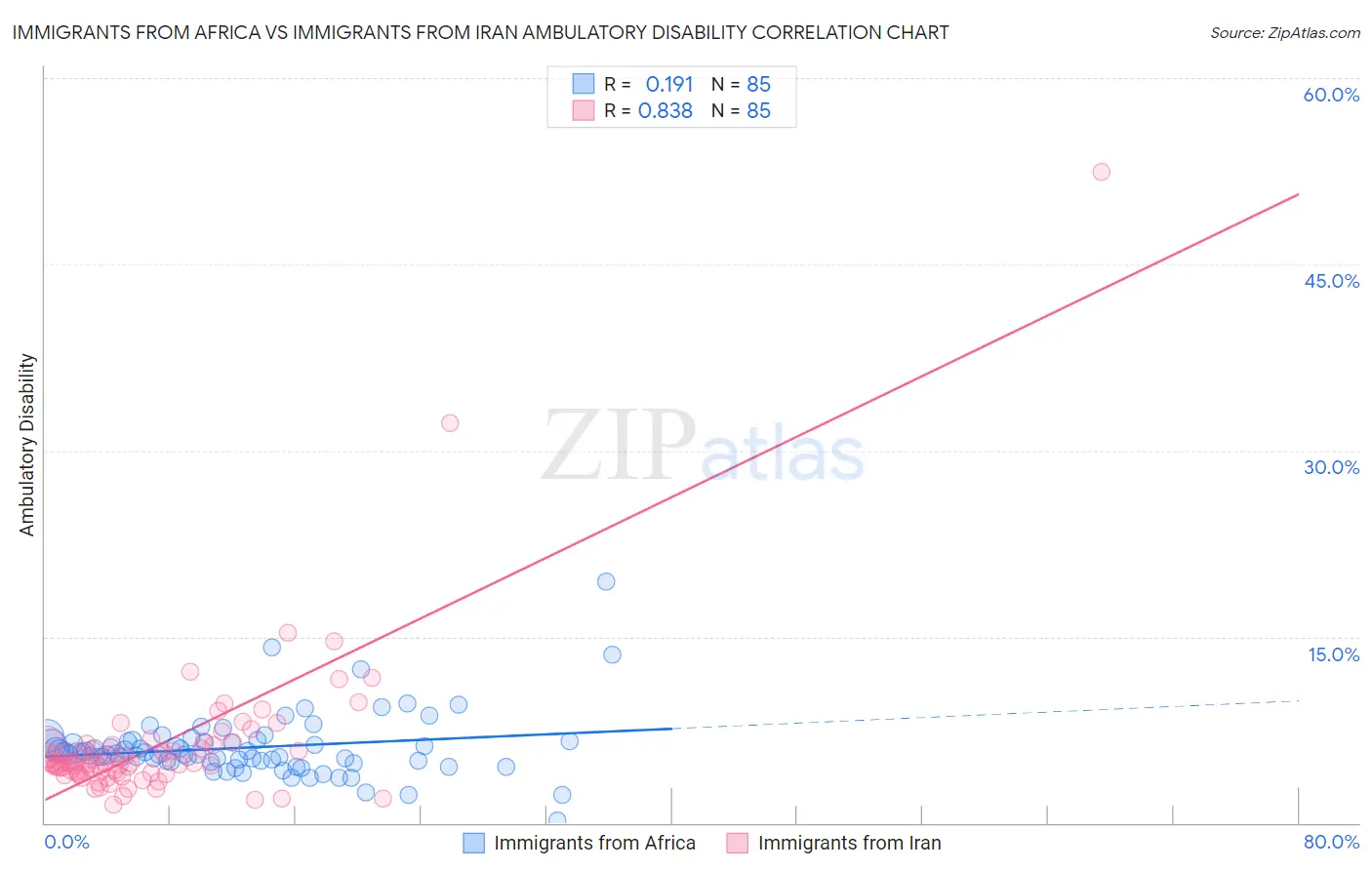 Immigrants from Africa vs Immigrants from Iran Ambulatory Disability