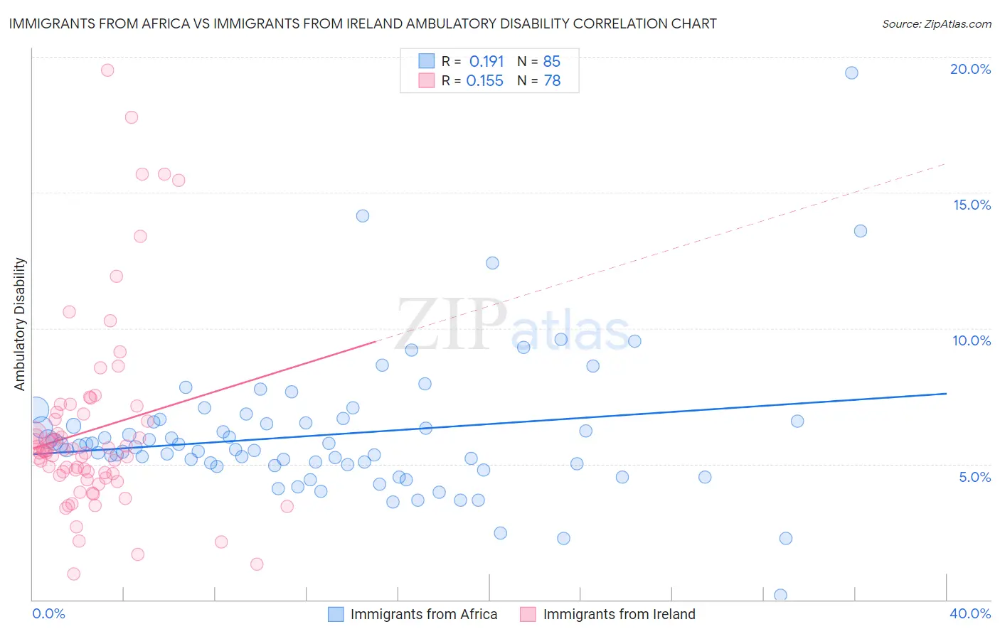 Immigrants from Africa vs Immigrants from Ireland Ambulatory Disability