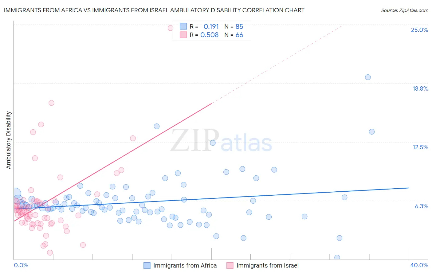 Immigrants from Africa vs Immigrants from Israel Ambulatory Disability