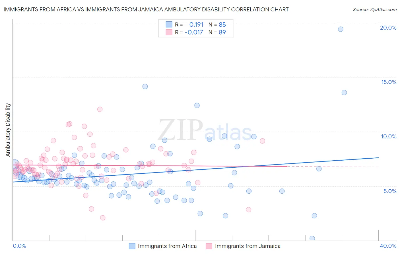 Immigrants from Africa vs Immigrants from Jamaica Ambulatory Disability