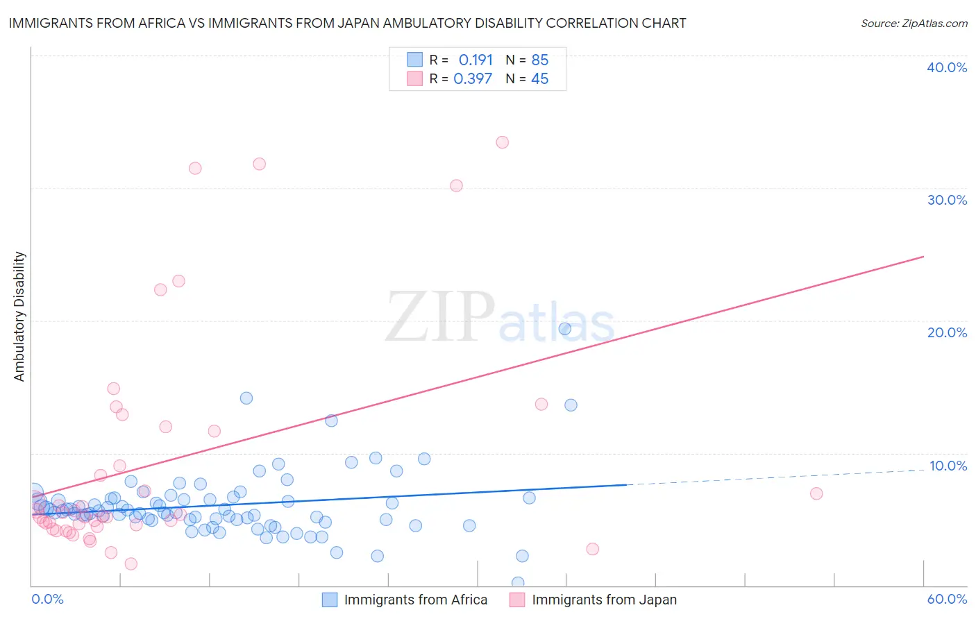 Immigrants from Africa vs Immigrants from Japan Ambulatory Disability