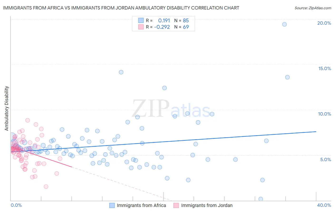 Immigrants from Africa vs Immigrants from Jordan Ambulatory Disability