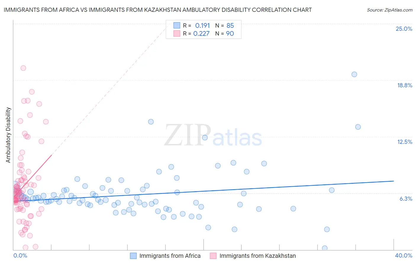 Immigrants from Africa vs Immigrants from Kazakhstan Ambulatory Disability