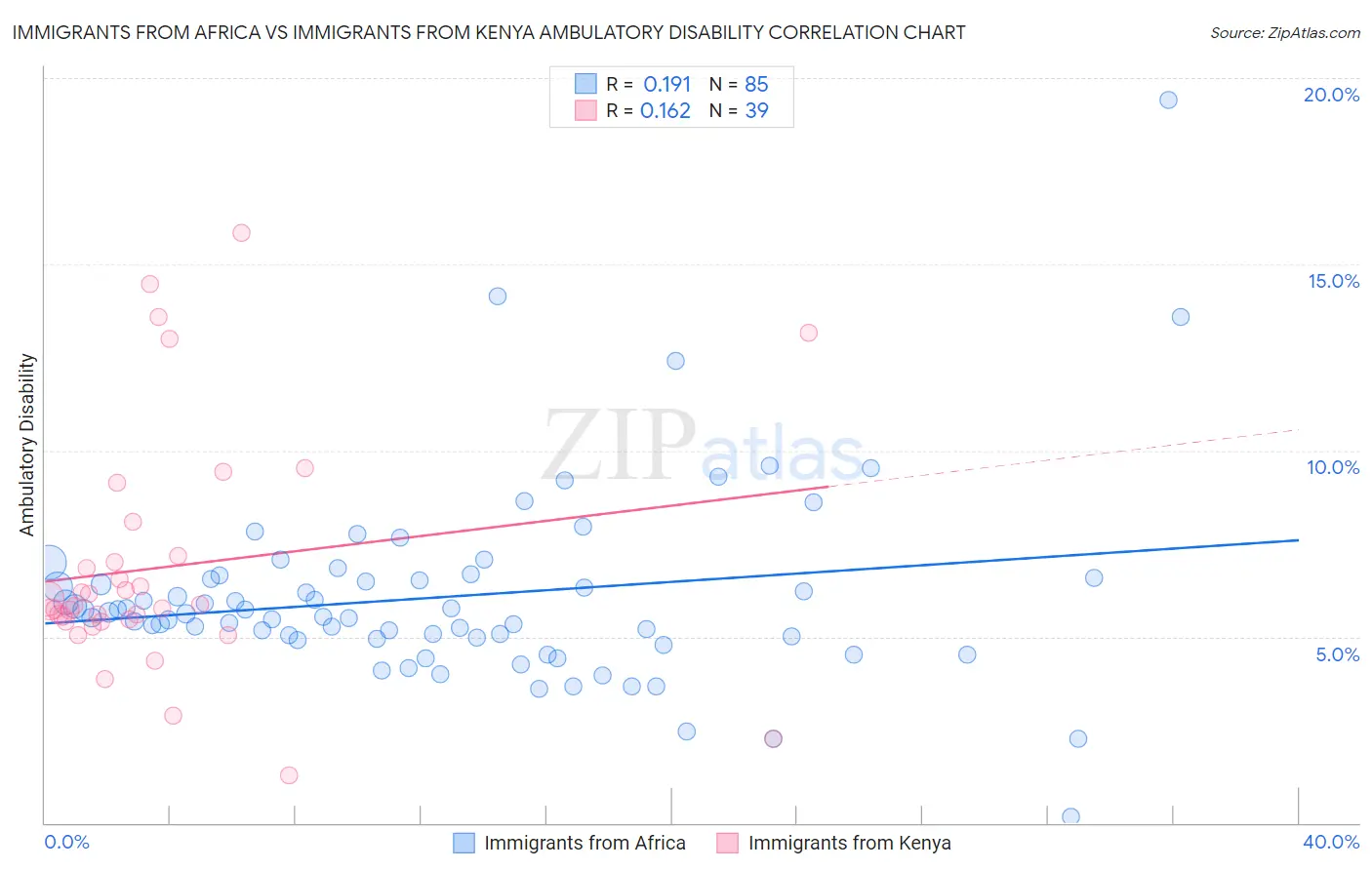 Immigrants from Africa vs Immigrants from Kenya Ambulatory Disability