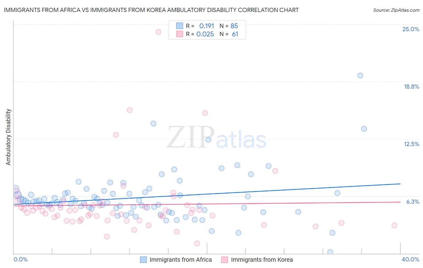 Immigrants from Africa vs Immigrants from Korea Ambulatory Disability