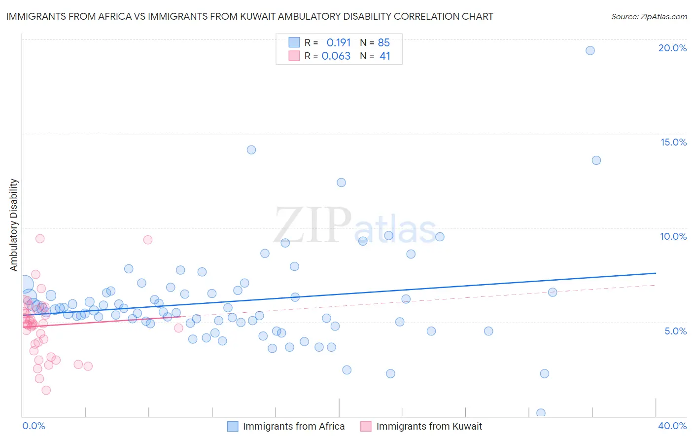 Immigrants from Africa vs Immigrants from Kuwait Ambulatory Disability