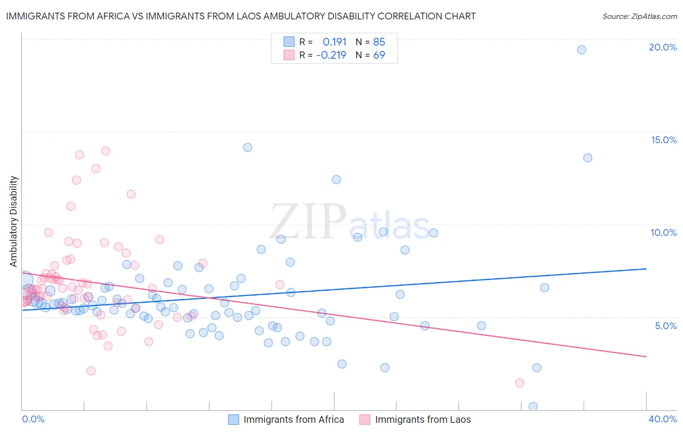 Immigrants from Africa vs Immigrants from Laos Ambulatory Disability