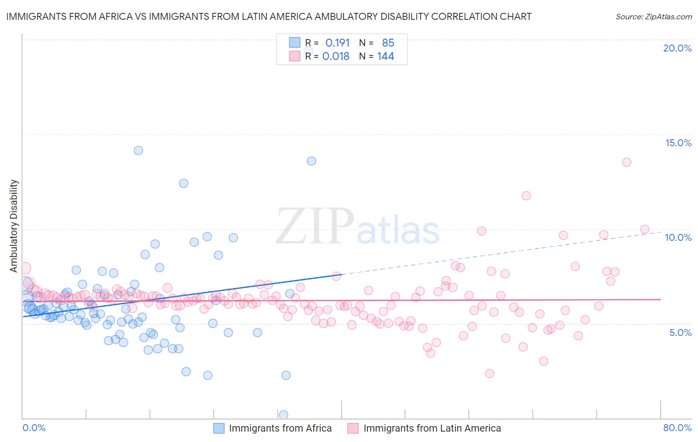 Immigrants from Africa vs Immigrants from Latin America Ambulatory Disability