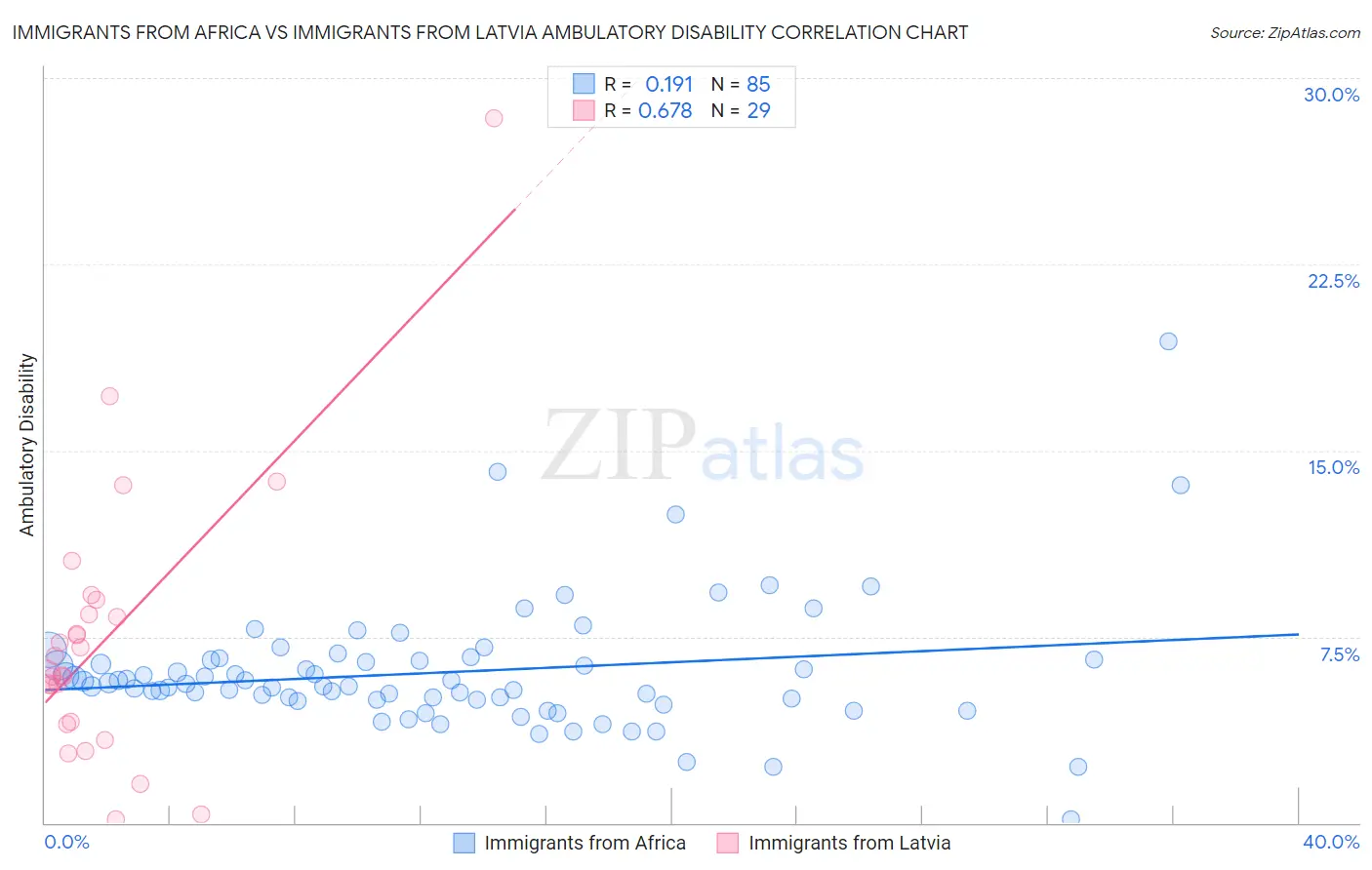 Immigrants from Africa vs Immigrants from Latvia Ambulatory Disability